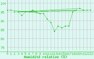 Courbe de l'humidit relative pour Brocken
