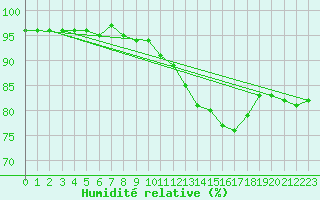 Courbe de l'humidit relative pour Muenchen-Stadt