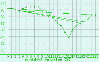 Courbe de l'humidit relative pour Saint-Hubert (Be)