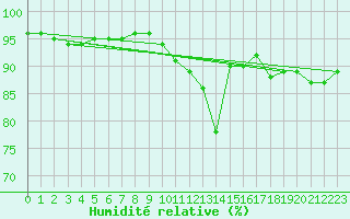 Courbe de l'humidit relative pour Charmant (16)