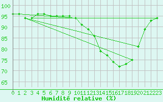 Courbe de l'humidit relative pour Xonrupt-Longemer (88)