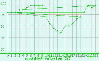 Courbe de l'humidit relative pour Gttingen