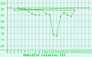 Courbe de l'humidit relative pour Koppigen