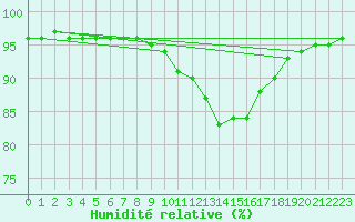 Courbe de l'humidit relative pour Thoiras (30)