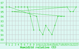 Courbe de l'humidit relative pour Spittal Drau