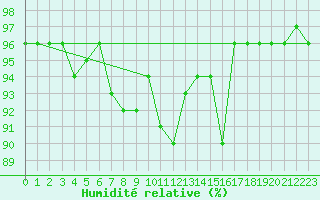 Courbe de l'humidit relative pour Carlsfeld