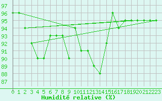 Courbe de l'humidit relative pour Feuerkogel