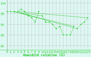 Courbe de l'humidit relative pour Lauwersoog Aws