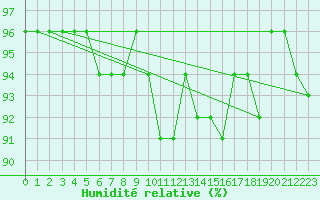 Courbe de l'humidit relative pour Klippeneck