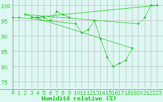 Courbe de l'humidit relative pour Leiser Berge