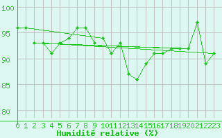 Courbe de l'humidit relative pour Rodez (12)