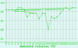 Courbe de l'humidit relative pour Kohlgrub, Bad (Rossh
