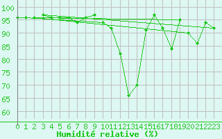 Courbe de l'humidit relative pour Engelberg