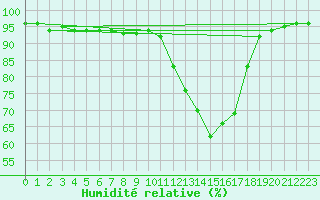 Courbe de l'humidit relative pour Mont-de-Marsan (40)