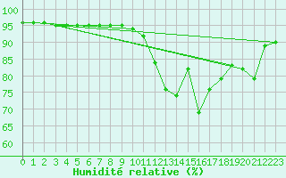 Courbe de l'humidit relative pour Ger (64)