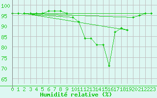 Courbe de l'humidit relative pour Saint-Germain-du-Puch (33)