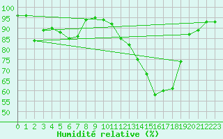 Courbe de l'humidit relative pour Chamonix-Mont-Blanc (74)