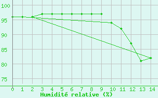 Courbe de l'humidit relative pour Avril (54)