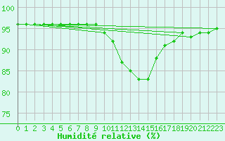 Courbe de l'humidit relative pour Baye (51)