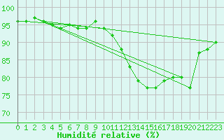 Courbe de l'humidit relative pour Orly (91)