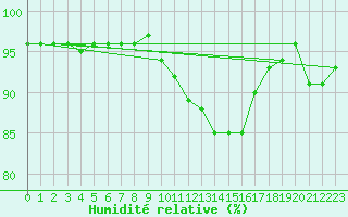 Courbe de l'humidit relative pour Montret (71)