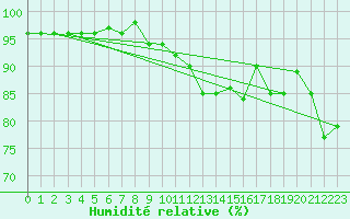 Courbe de l'humidit relative pour Zlatibor