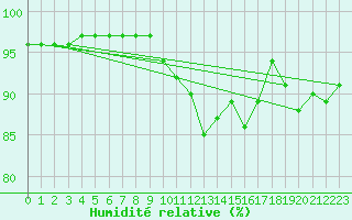 Courbe de l'humidit relative pour Charleville-Mzires (08)