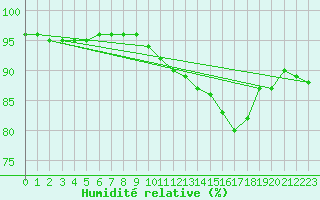 Courbe de l'humidit relative pour Donnemarie-Dontilly (77)