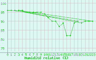 Courbe de l'humidit relative pour Sallles d'Aude (11)