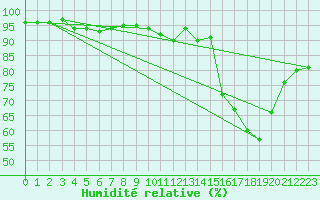 Courbe de l'humidit relative pour Meiringen