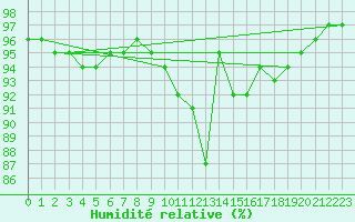 Courbe de l'humidit relative pour Neu Ulrichstein