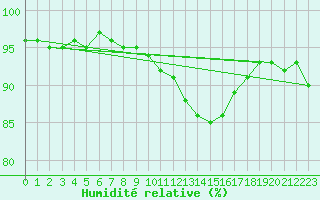 Courbe de l'humidit relative pour Rouen (76)