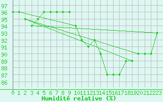 Courbe de l'humidit relative pour Ambrieu (01)