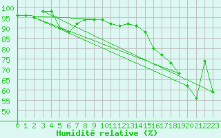 Courbe de l'humidit relative pour Brocket