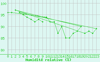 Courbe de l'humidit relative pour La Brvine (Sw)