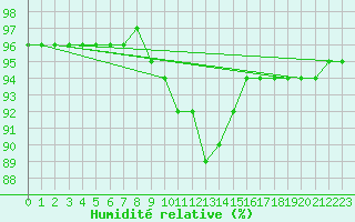 Courbe de l'humidit relative pour Bad Gleichenberg