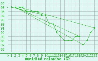 Courbe de l'humidit relative pour Bridel (Lu)