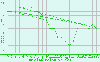 Courbe de l'humidit relative pour Rouen (76)
