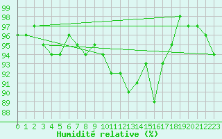 Courbe de l'humidit relative pour Angers-Marc (49)