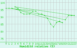 Courbe de l'humidit relative pour Variscourt (02)