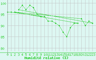 Courbe de l'humidit relative pour Champagne-sur-Seine (77)