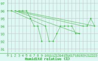 Courbe de l'humidit relative pour Petistraesk