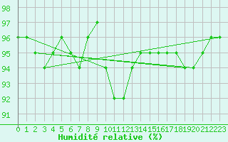 Courbe de l'humidit relative pour Eygliers (05)