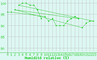 Courbe de l'humidit relative pour Genthin