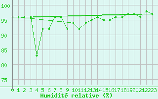 Courbe de l'humidit relative pour St. Radegund