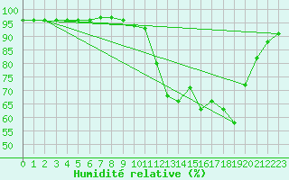 Courbe de l'humidit relative pour Rimbach-Prs-Masevaux (68)