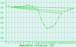 Courbe de l'humidit relative pour Brive-Souillac (19)