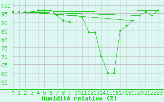 Courbe de l'humidit relative pour Idar-Oberstein