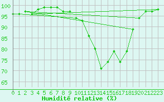 Courbe de l'humidit relative pour Spa - La Sauvenire (Be)