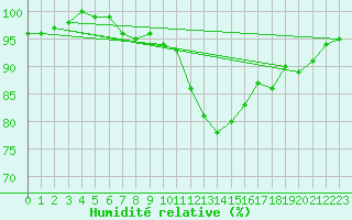 Courbe de l'humidit relative pour Retz